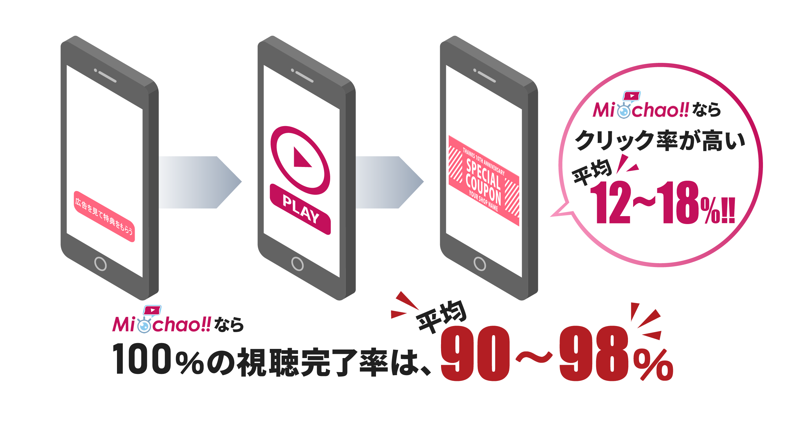 リワード広告による圧倒的な効果について:Michao!!なら、視聴完了率が高い平均⇒驚異の90~98%‼ Michao!!なら、クリック率が高い平均⇒12~18%