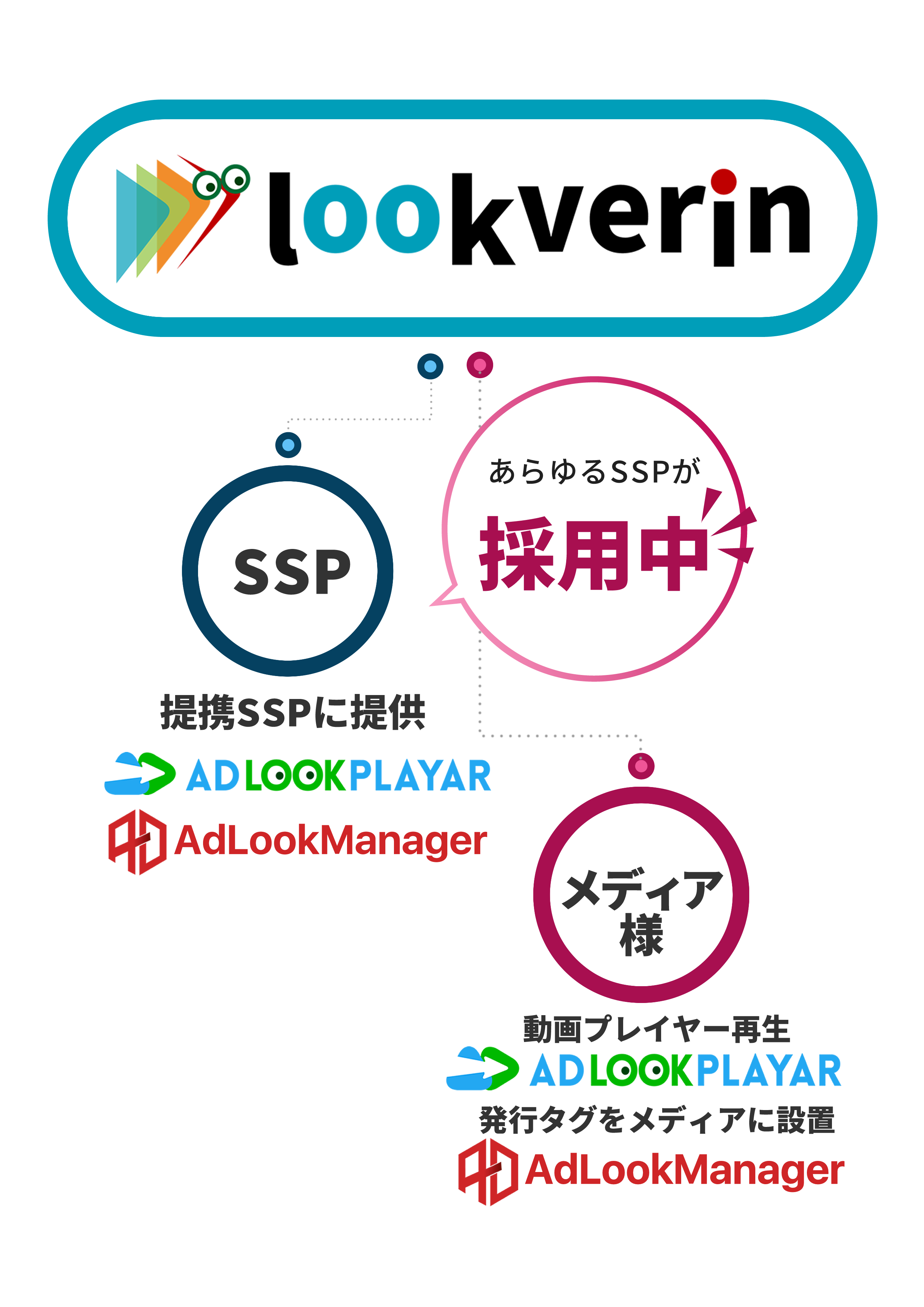 SSP各社と媒体各社がAdLook Playerの優位性から導入