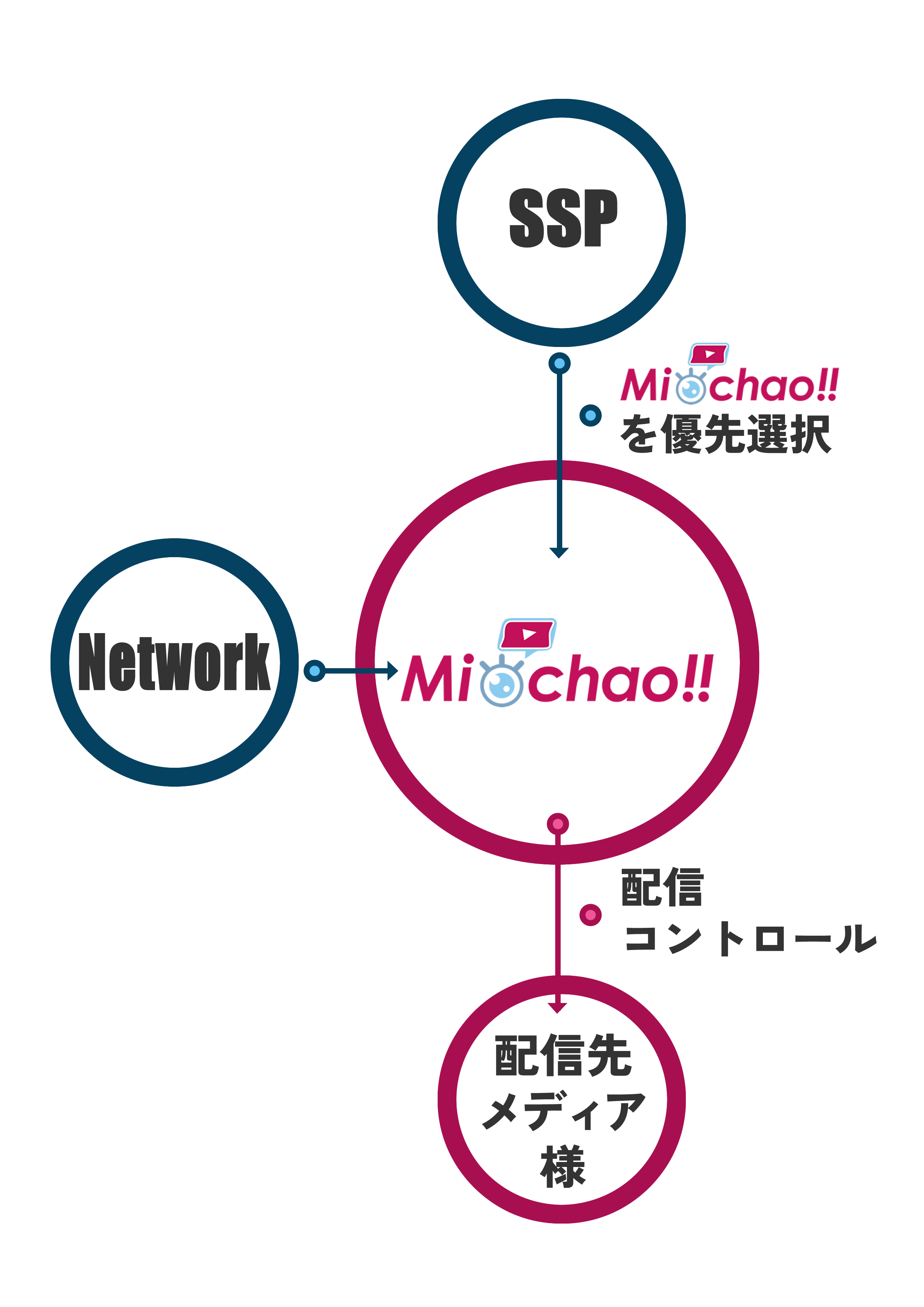 SSP各社はウェブ動画広告はMichao!!を優先選択＋配信コントロール