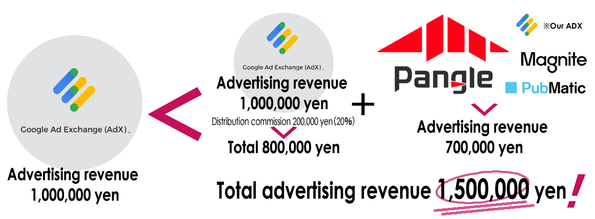 Advantage 1: Increased site revenue